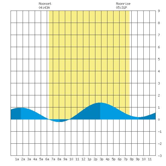 French Frigate Shoals tide chart for Friday, May 13, 2022