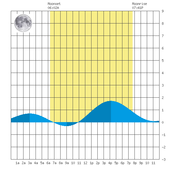 French Frigate Shoals tide chart for Sunday, May 15, 2022