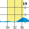French Frigate Shoals tide chart for Thursday, May 19, 2022