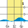French Frigate Shoals tide chart for Sunday, May 1, 2022