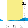 French Frigate Shoals tide chart for Saturday, May 21, 2022