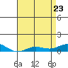 French Frigate Shoals tide chart for Monday, May 23, 2022