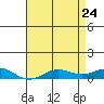 French Frigate Shoals tide chart for Tuesday, May 24, 2022