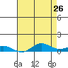 French Frigate Shoals tide chart for Thursday, May 26, 2022