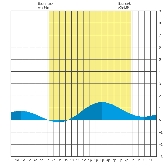French Frigate Shoals tide chart for Friday, May 27, 2022
