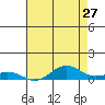 French Frigate Shoals tide chart for Friday, May 27, 2022