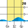 French Frigate Shoals tide chart for Saturday, May 28, 2022