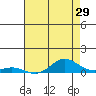 French Frigate Shoals tide chart for Sunday, May 29, 2022