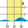 French Frigate Shoals tide chart for Monday, May 2, 2022