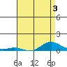 French Frigate Shoals tide chart for Tuesday, May 3, 2022