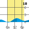 French Frigate Shoals tide chart for Friday, June 10, 2022