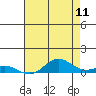 French Frigate Shoals tide chart for Saturday, June 11, 2022