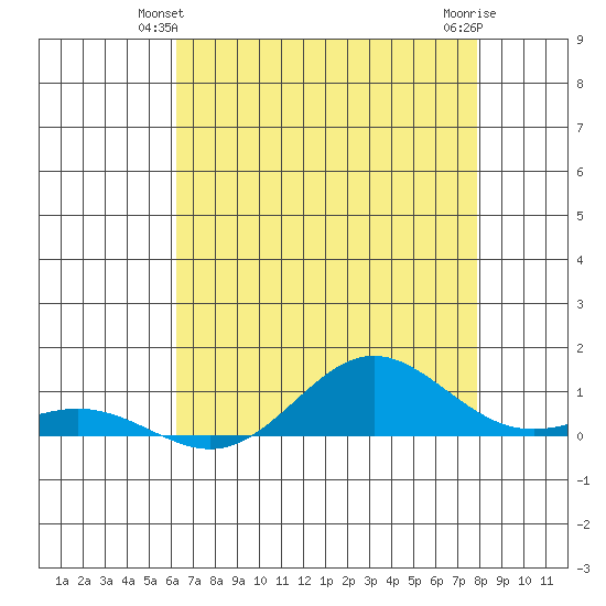 French Frigate Shoals tide chart for Sunday, June 12, 2022