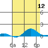 French Frigate Shoals tide chart for Sunday, June 12, 2022