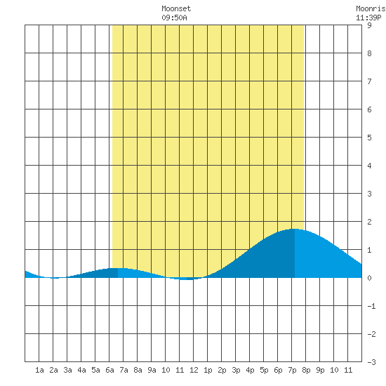 French Frigate Shoals tide chart for Friday, June 17, 2022