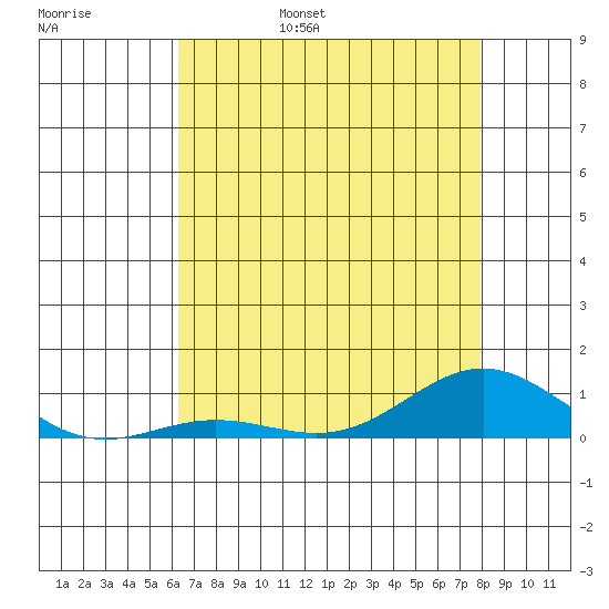 French Frigate Shoals tide chart for Saturday, June 18, 2022