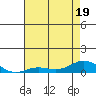 French Frigate Shoals tide chart for Sunday, June 19, 2022
