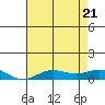French Frigate Shoals tide chart for Tuesday, June 21, 2022