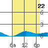 French Frigate Shoals tide chart for Wednesday, June 22, 2022