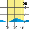 French Frigate Shoals tide chart for Thursday, June 23, 2022