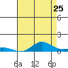French Frigate Shoals tide chart for Saturday, June 25, 2022