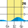 French Frigate Shoals tide chart for Sunday, June 26, 2022