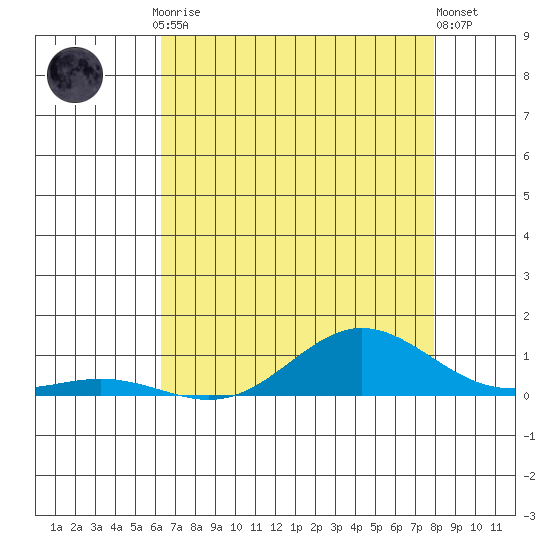 French Frigate Shoals tide chart for Tuesday, June 28, 2022
