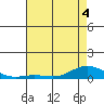 French Frigate Shoals tide chart for Saturday, June 4, 2022