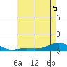 French Frigate Shoals tide chart for Sunday, June 5, 2022