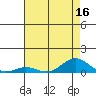French Frigate Shoals tide chart for Saturday, July 16, 2022