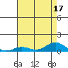 French Frigate Shoals tide chart for Sunday, July 17, 2022