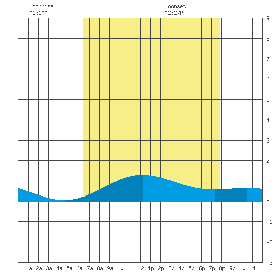 French Frigate Shoals tide chart for Thursday, July 21, 2022