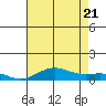 French Frigate Shoals tide chart for Thursday, July 21, 2022