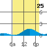 French Frigate Shoals tide chart for Monday, July 25, 2022