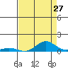 French Frigate Shoals tide chart for Wednesday, July 27, 2022