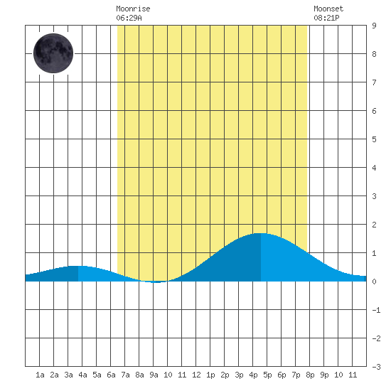 French Frigate Shoals tide chart for Thursday, July 28, 2022
