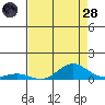 French Frigate Shoals tide chart for Thursday, July 28, 2022