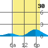 French Frigate Shoals tide chart for Saturday, July 30, 2022