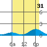 French Frigate Shoals tide chart for Sunday, July 31, 2022
