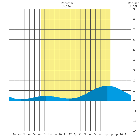 French Frigate Shoals tide chart for Sunday, July 3, 2022
