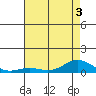French Frigate Shoals tide chart for Sunday, July 3, 2022