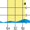 French Frigate Shoals tide chart for Monday, July 4, 2022