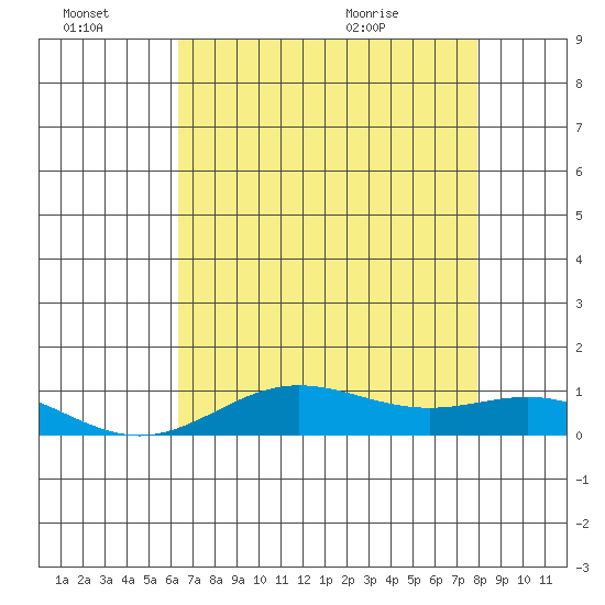 French Frigate Shoals tide chart for Thursday, July 7, 2022