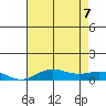 French Frigate Shoals tide chart for Thursday, July 7, 2022