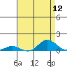French Frigate Shoals tide chart for Friday, August 12, 2022