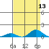 French Frigate Shoals tide chart for Saturday, August 13, 2022