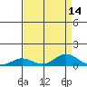 French Frigate Shoals tide chart for Sunday, August 14, 2022