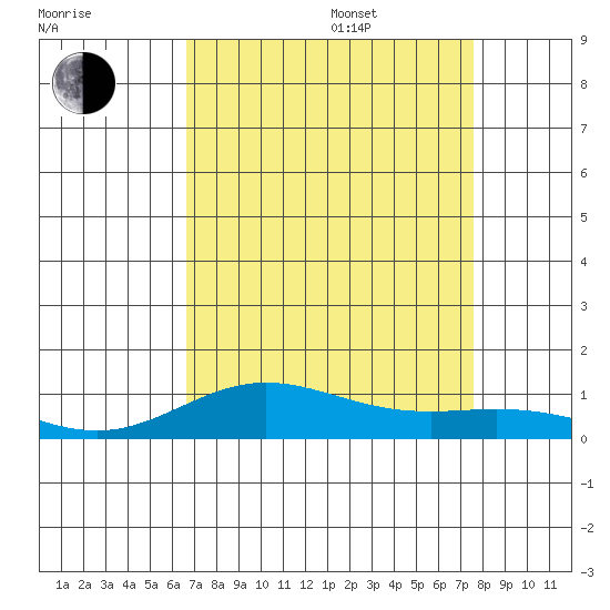 French Frigate Shoals tide chart for Thursday, August 18, 2022