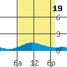 French Frigate Shoals tide chart for Friday, August 19, 2022