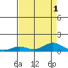 French Frigate Shoals tide chart for Monday, August 1, 2022
